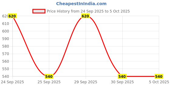 ajio.com puma Boys Slides with Synthetic Upper puma Price History Graph from 24 Sep 2025 to 4 Oct 2025