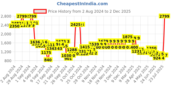 ajio.com puma Boys Tobey Slip-On Sneakers puma Price History Graph from 2 Aug 2024 to 2 Dec 2025
