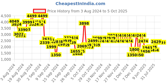 ajio.com puma Boys Transport Block Shoes puma Price History Graph from 3 Aug 2024 to 5 Oct 2025