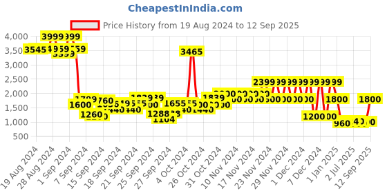 ajio.com puma Boys Wired Run Shoes puma Price History Graph from 19 Aug 2024 to 12 Sep 2025