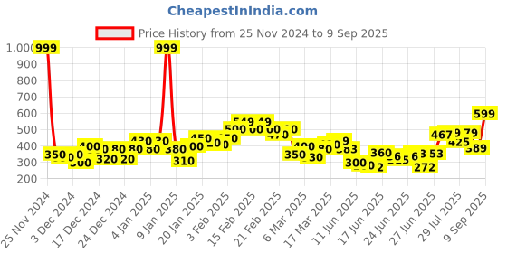 ajio.com puma BoysCrew- Neck T-shirt puma Price History Graph from 25 Nov 2024 to 9 Sep 2025