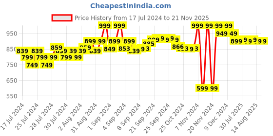 ajio.com puma Brand Elasticated Waist Briefs puma Price History Graph from 17 Jul 2024 to 20 Nov 2025