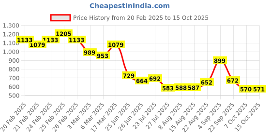 ajio.com puma Brand Embossed Travel Wallet puma Price History Graph from 20 Feb 2025 to 15 Oct 2025