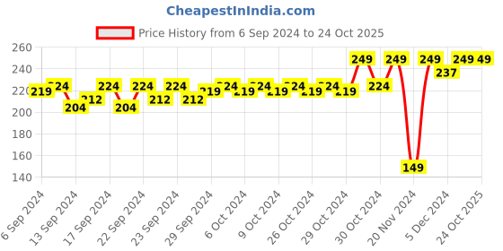 ajio.com puma Brand-Knit Ankle-Length Socks puma Price History Graph from 6 Sep 2024 to 23 Oct 2025
