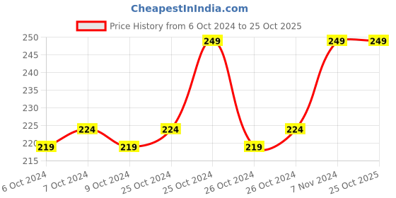 ajio.com puma Brand-Knit Ankle-Length Socks puma Price History Graph from 6 Oct 2024 to 24 Oct 2025