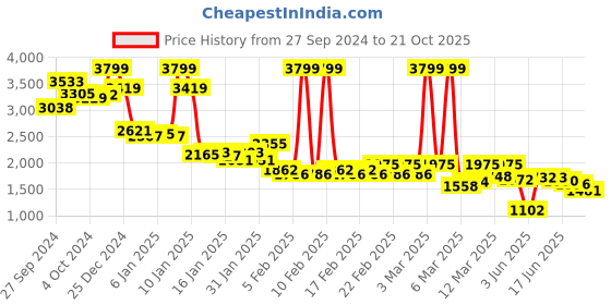 ajio.com puma Brand Logo Print Kangaroo Pocket Hoodie puma Price History Graph from 27 Sep 2024 to 21 Oct 2025