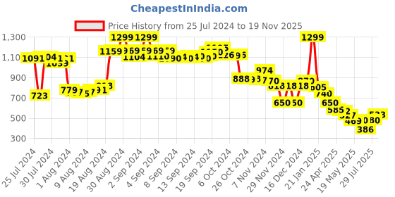 ajio.com puma Brand Print 25 Ltr Everyday Backpack puma Price History Graph from 25 Jul 2024 to 19 Nov 2025