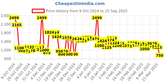 ajio.com puma Brand Print Ankle-Length Leggings puma Price History Graph from 9 Oct 2024 to 25 Sep 2025