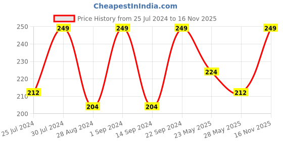 ajio.com puma Brand Print Ankle-Length Socks puma Price History Graph from 25 Jul 2024 to 16 Nov 2025