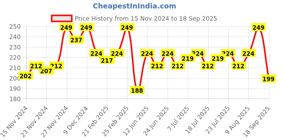 ajio.com puma Brand Print Ankle-Length Socks puma Price History Graph from 15 Nov 2024 to 18 Sep 2025
