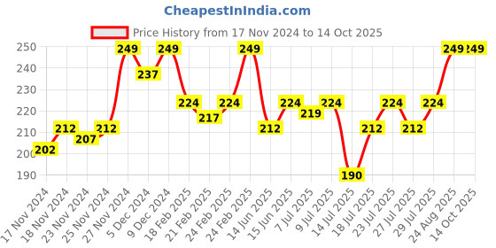ajio.com puma Brand Print Ankle-Length Socks puma Price History Graph from 17 Nov 2024 to 13 Oct 2025