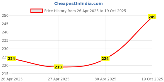 ajio.com puma Brand Print Ankle-Length Socks puma Price History Graph from 26 Apr 2025 to 19 Oct 2025