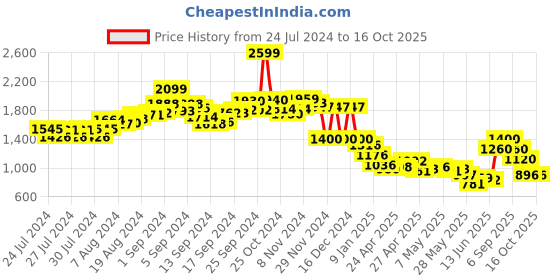 ajio.com puma Brand Print Backpack puma Price History Graph from 24 Jul 2024 to 16 Oct 2025