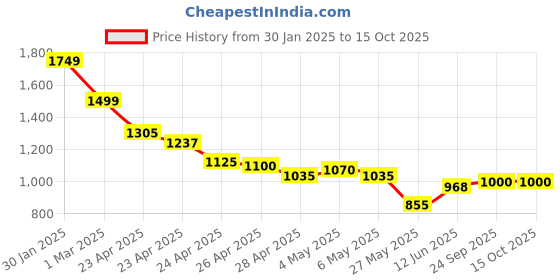 ajio.com puma Brand Print Backpack puma Price History Graph from 30 Jan 2025 to 14 Oct 2025
