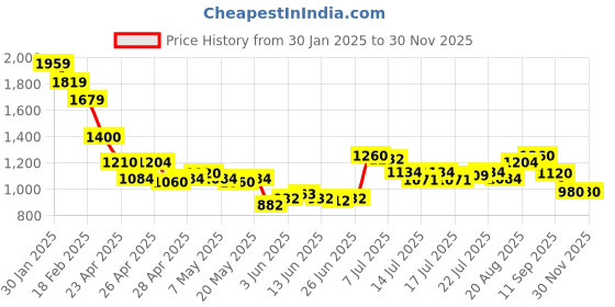 ajio.com puma Brand Print Backpack puma Price History Graph from 30 Jan 2025 to 29 Nov 2025