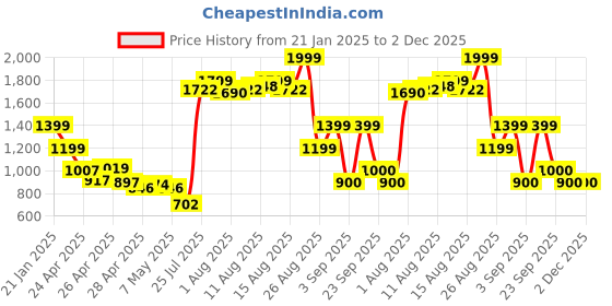 ajio.com puma Brand Print Backpack puma Price History Graph from 21 Jan 2025 to 2 Dec 2025