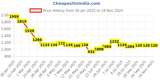 ajio.com puma Brand Print Backpack puma Price History Graph from 30 Jan 2025 to 18 Nov 2025