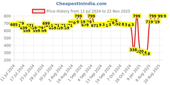 ajio.com puma Brand Print Baseball Cap puma Price History Graph from 11 Jul 2024 to 22 Nov 2025