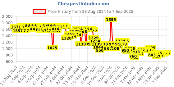 ajio.com puma Brand Print Core Pop Backpack with Adjustable Strap puma Price History Graph from 28 Aug 2024 to 7 Sep 2025