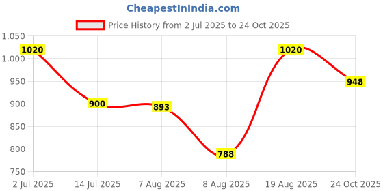 ajio.com puma Brand Print Crew-Neck Sweatshirt puma Price History Graph from 2 Jul 2025 to 24 Oct 2025