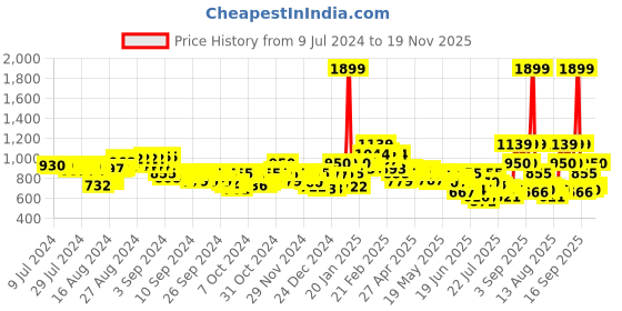 ajio.com puma Brand Print Everyday Backpack puma Price History Graph from 9 Jul 2024 to 19 Nov 2025
