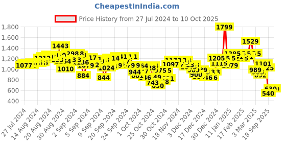ajio.com puma Brand Print Flat-Front Shorts puma Price History Graph from 27 Jul 2024 to 10 Oct 2025