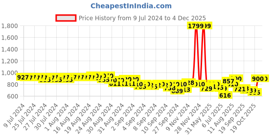 ajio.com puma Brand Print Grip Bag puma Price History Graph from 9 Jul 2024 to 4 Dec 2025