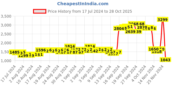 ajio.com puma Brand Print Hooded Sweatshirt puma Price History Graph from 17 Jul 2024 to 28 Oct 2025