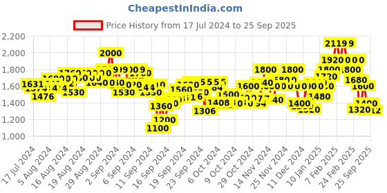 ajio.com puma Brand Print Hoodie with Kangaroo Pocket puma Price History Graph from 17 Jul 2024 to 25 Sep 2025