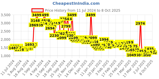 ajio.com puma Brand Print Hoodie with Kangaroo Pocket puma Price History Graph from 11 Jul 2024 to 8 Oct 2025
