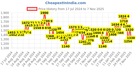 ajio.com puma Brand Print Hoodie with Kangaroo Pocket puma Price History Graph from 17 Jul 2024 to 7 Nov 2025