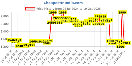 ajio.com puma Brand Print Hoodie with Kangaroo Pocket puma Price History Graph from 26 Jul 2024 to 17 Oct 2025