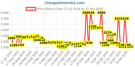 ajio.com puma Brand Print Hoodie with Kangaroo Pocket puma Price History Graph from 27 Jul 2024 to 31 Oct 2025