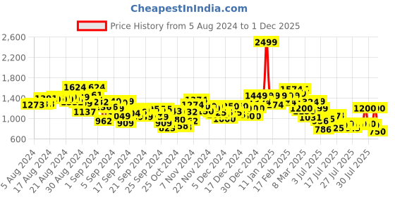 ajio.com puma Brand Print Hoodie with Kangaroo Pocket puma Price History Graph from 5 Aug 2024 to 1 Dec 2025
