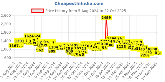 ajio.com puma Brand Print Hoodie with Kangaroo Pocket puma Price History Graph from 5 Aug 2024 to 21 Oct 2025