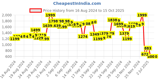 ajio.com puma Brand Print Hoodie with Kangaroo Pocket puma Price History Graph from 16 Aug 2024 to 14 Oct 2025