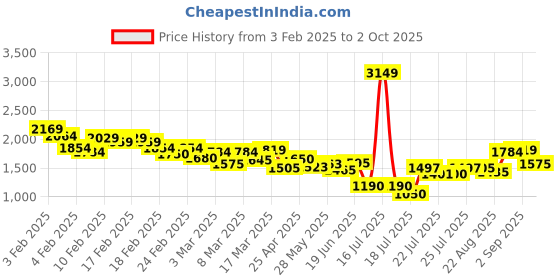 ajio.com puma Brand Print Hoodie with Split Kangaroo Pockets puma Price History Graph from 3 Feb 2025 to 2 Oct 2025