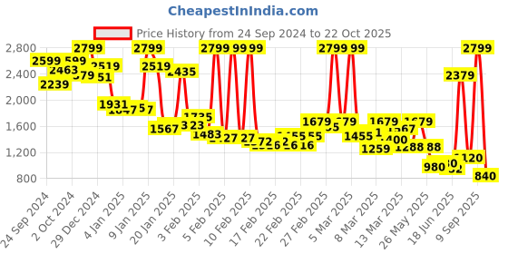 ajio.com puma Brand Print Joggers with Insert Pockets puma Price History Graph from 24 Sep 2024 to 22 Oct 2025