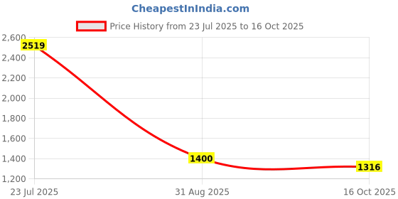 ajio.com puma Brand Print Joggers with Insert Pockets puma Price History Graph from 23 Jul 2025 to 16 Oct 2025