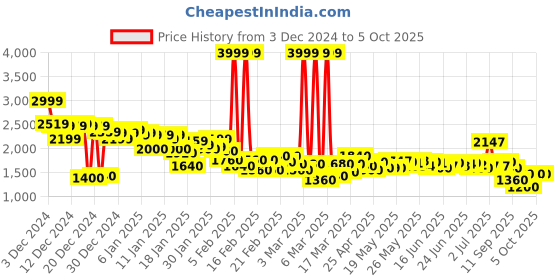 ajio.com puma Brand Print Joggers with Insert Pockets puma Price History Graph from 3 Dec 2024 to 5 Oct 2025