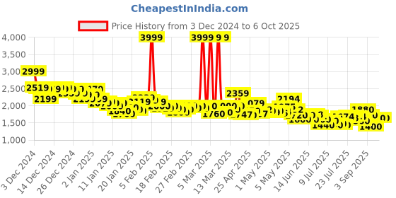 ajio.com puma Brand Print Joggers with Insert Pockets puma Price History Graph from 3 Dec 2024 to 5 Oct 2025