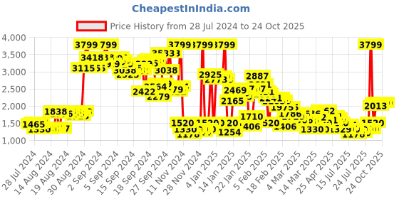 ajio.com puma Brand Print Kangaroo Pocket Hoodie puma Price History Graph from 28 Jul 2024 to 23 Oct 2025