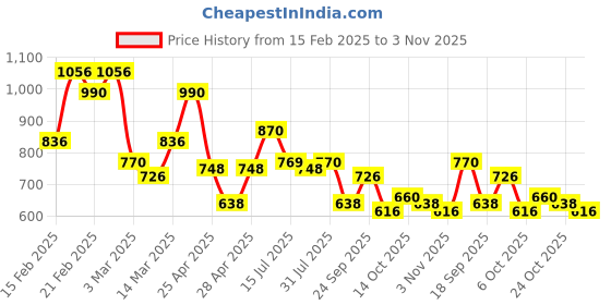 ajio.com puma Brand Print Knit Shorts puma Price History Graph from 15 Feb 2025 to 3 Nov 2025