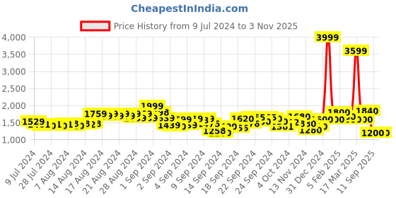 ajio.com puma Brand Print Leggings with Elasticated Waist puma Price History Graph from 9 Jul 2024 to 2 Nov 2025