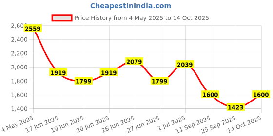 ajio.com puma Brand Print Low-Tops Lace-Up Sneakers puma Price History Graph from 4 May 2025 to 14 Oct 2025