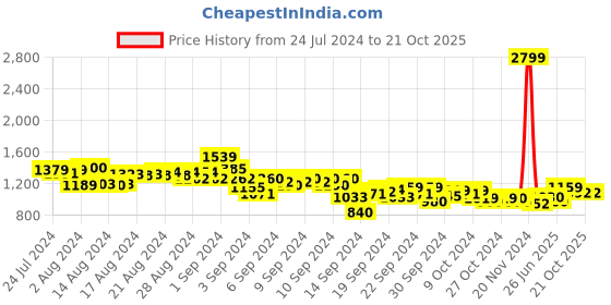 ajio.com puma Brand Print Regular Fit Crew-Neck Sweatshirt puma Price History Graph from 24 Jul 2024 to 20 Oct 2025