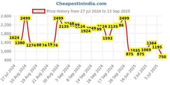 ajio.com puma Brand Print Regular Fit Crew-Neck Sweatshirt puma Price History Graph from 27 Jul 2024 to 13 Sep 2025