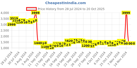 ajio.com puma Brand Print Regular Fit Crew-Neck Sweatshirt puma Price History Graph from 28 Jul 2024 to 20 Oct 2025