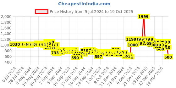 ajio.com puma Brand Print Regular Fit Crew-Neck T-Shirt puma Price History Graph from 9 Jul 2024 to 19 Oct 2025