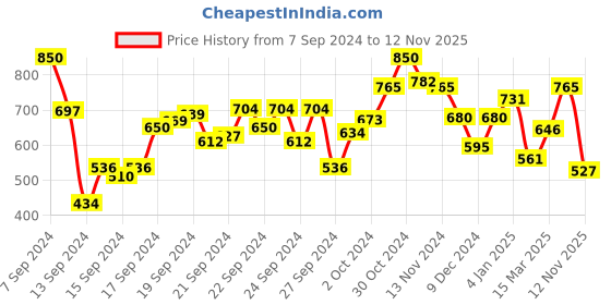 ajio.com puma Brand Print Regular Fit Crew-Neck T-Shirt puma Price History Graph from 7 Sep 2024 to 12 Nov 2025